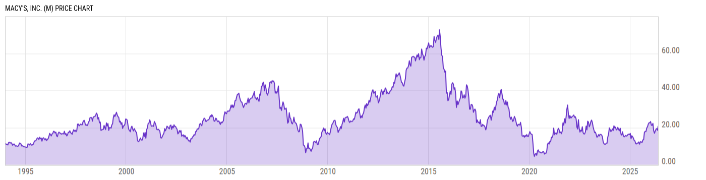 Price Chart