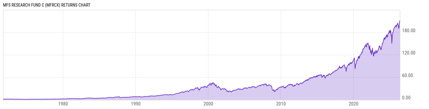 Returns Chart