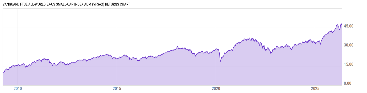 Returns Chart