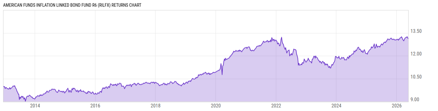Returns Chart