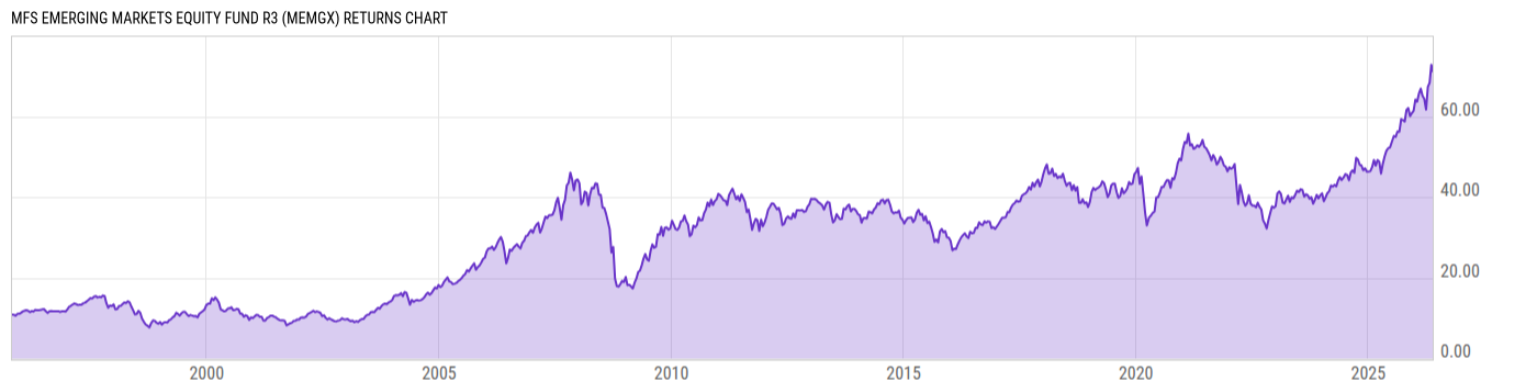 Returns Chart