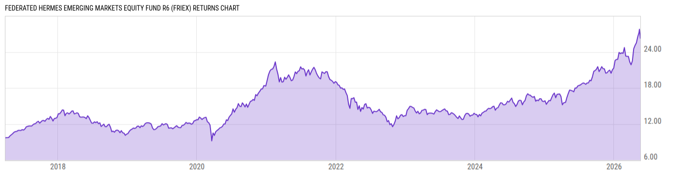 Returns Chart