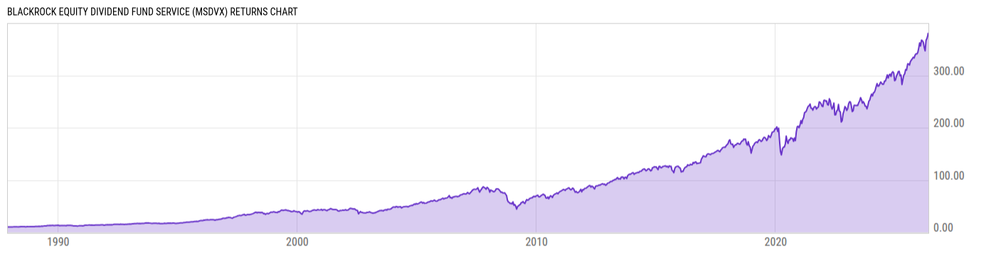 Returns Chart