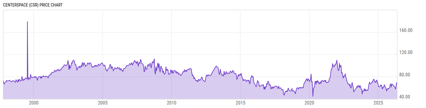 Price Chart