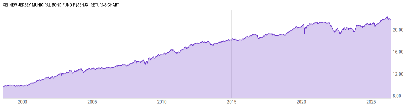 Returns Chart