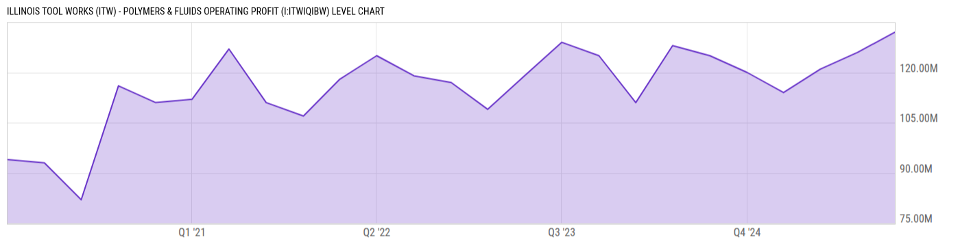 Level Chart
