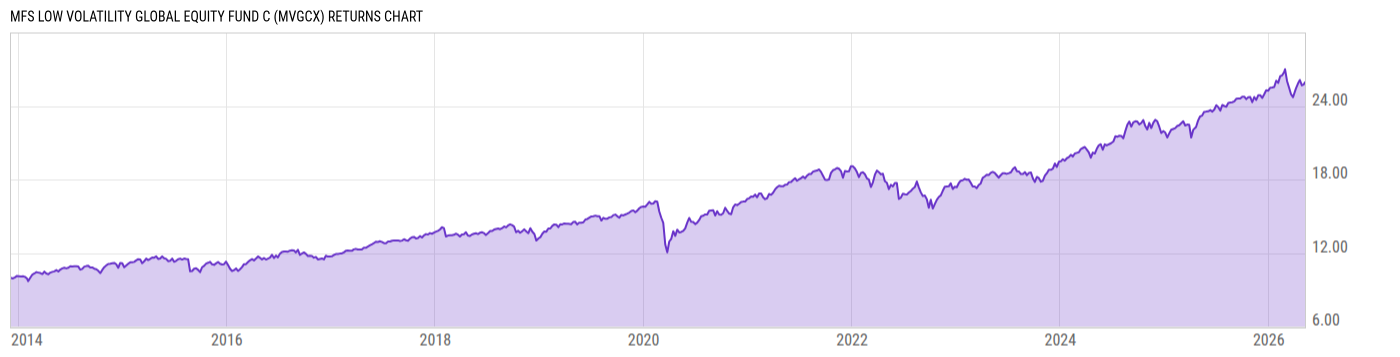 Returns Chart