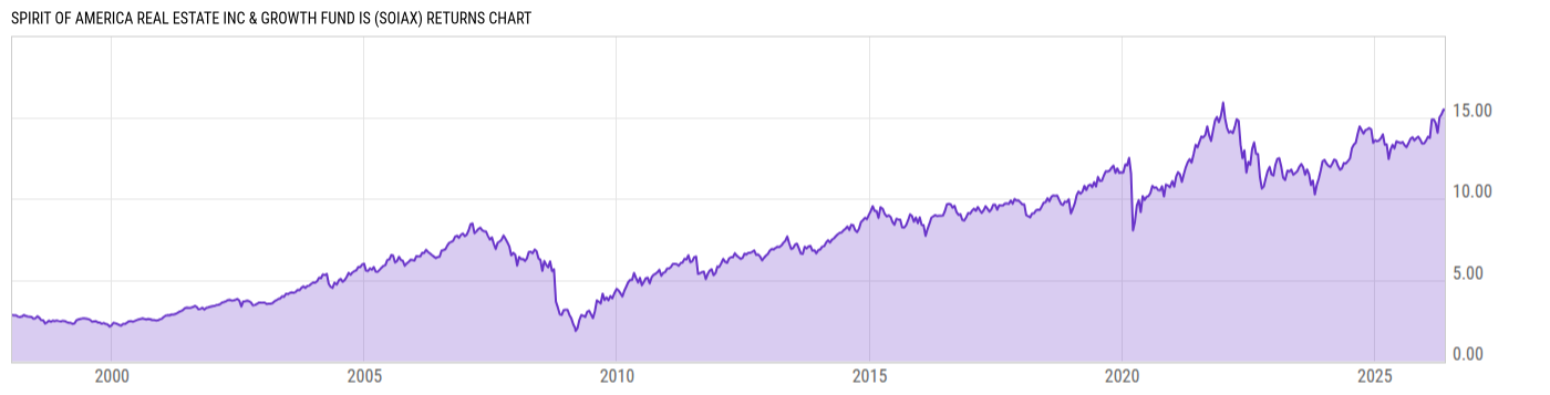 Returns Chart