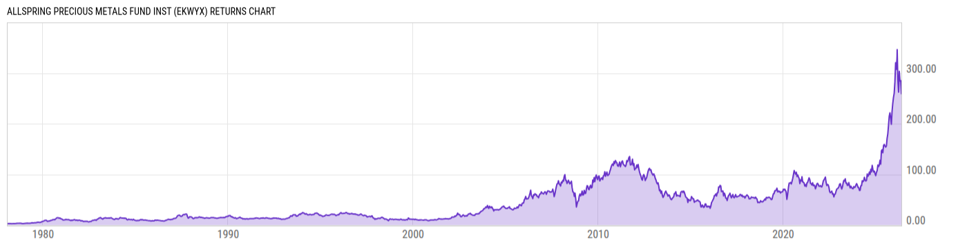 Returns Chart
