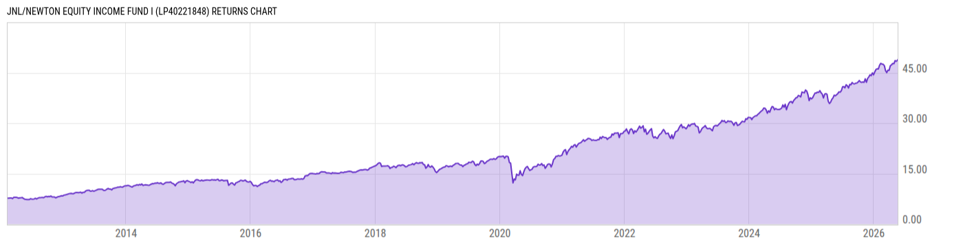 Returns Chart