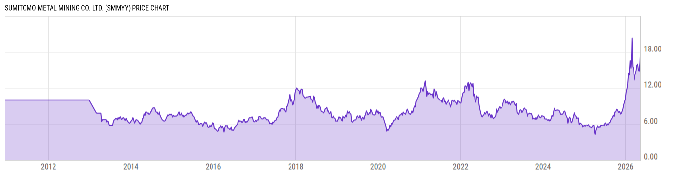 Price Chart