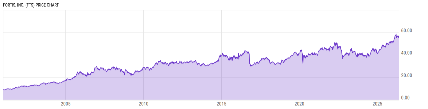Price Chart