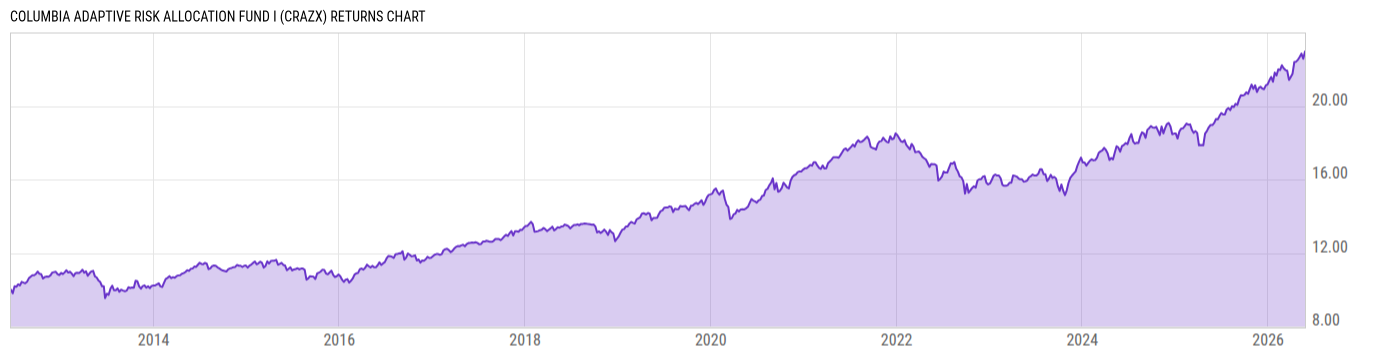 Returns Chart