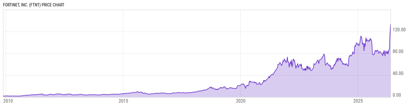 Price Chart