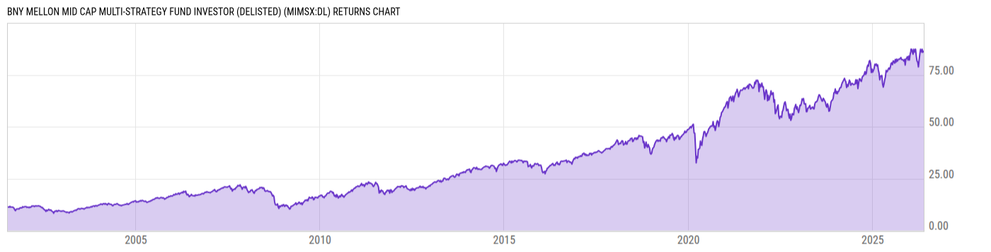 Returns Chart