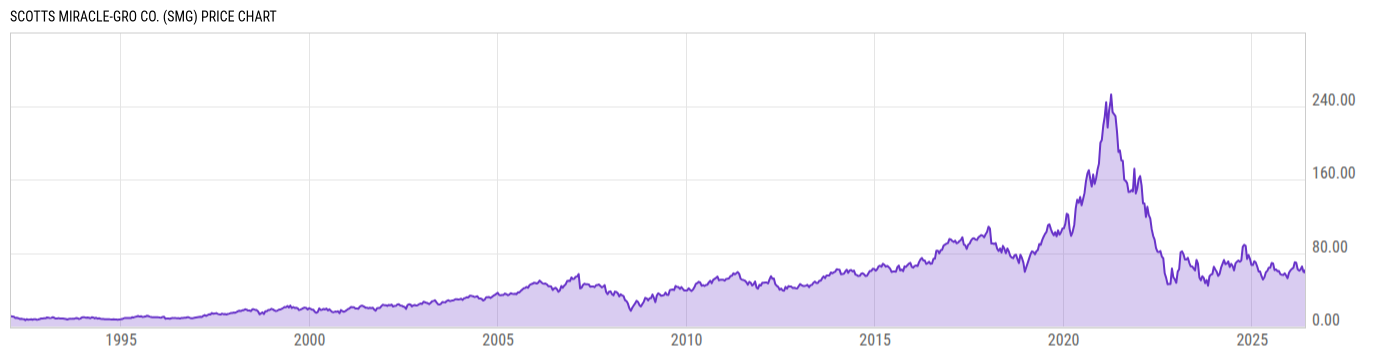 Price Chart