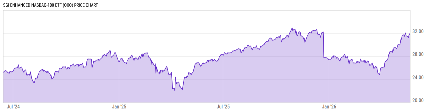 Price Chart