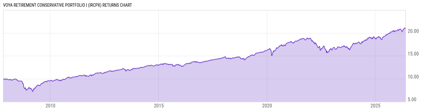 Returns Chart