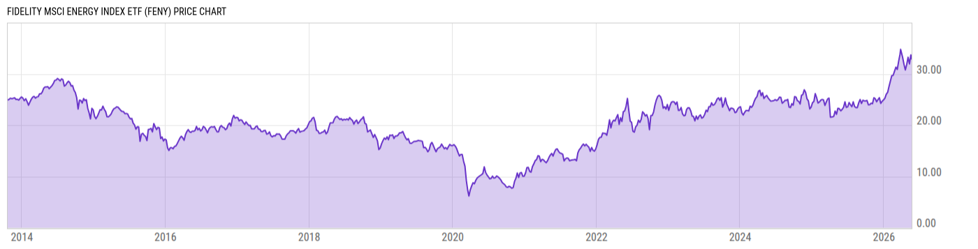Price Chart