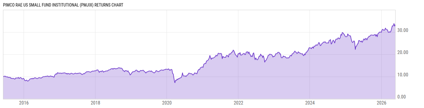 Returns Chart