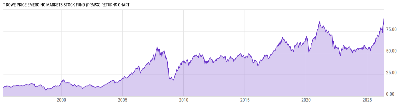 Returns Chart