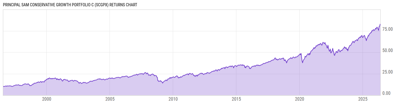 Returns Chart