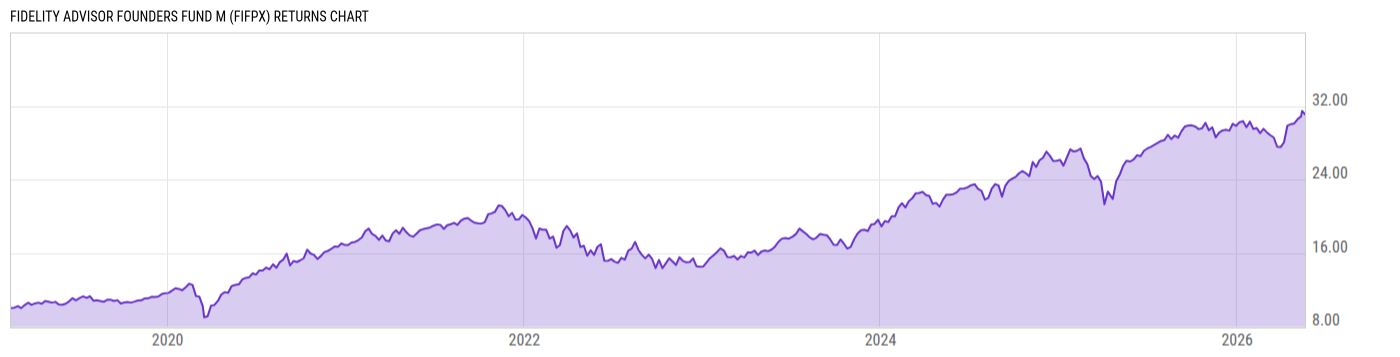 Returns Chart