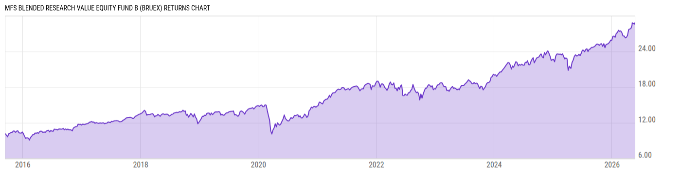 Returns Chart