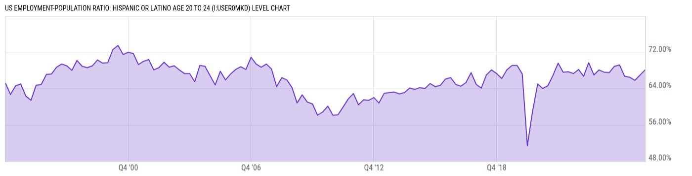 Level Chart