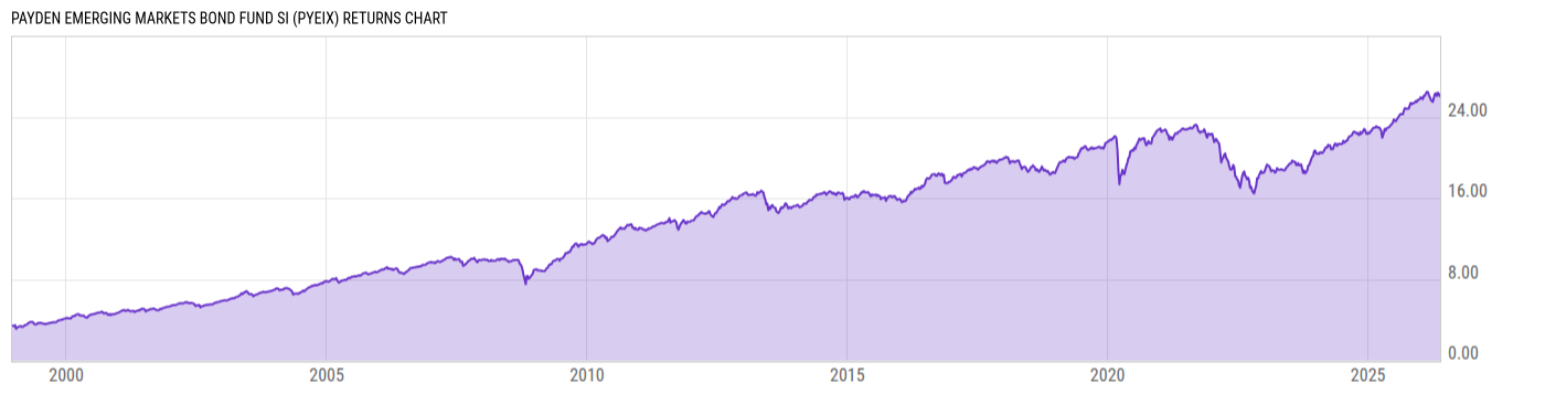 Returns Chart
