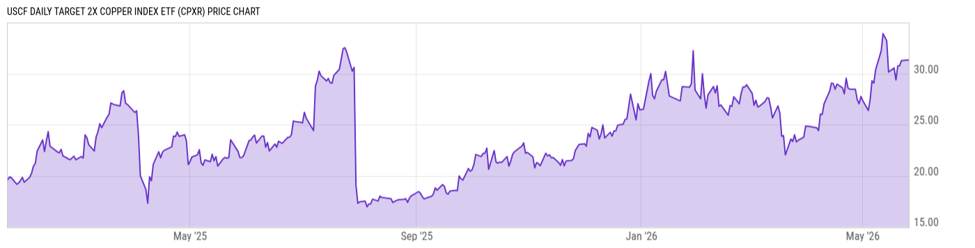 Price Chart