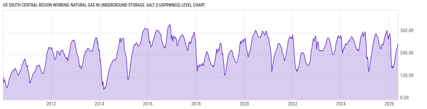 Level Chart