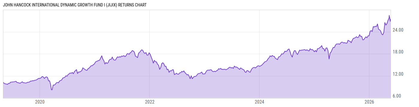 Returns Chart