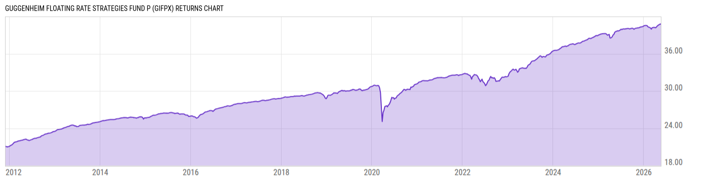 Returns Chart
