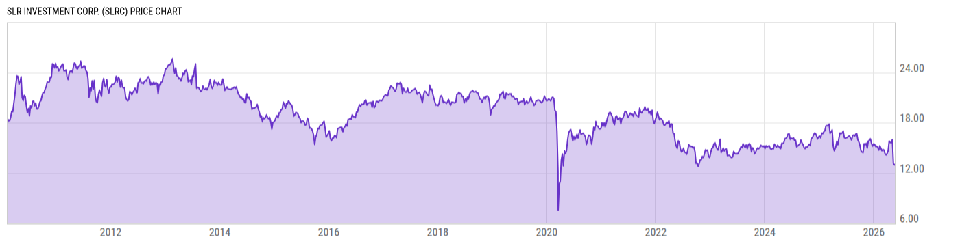 Price Chart