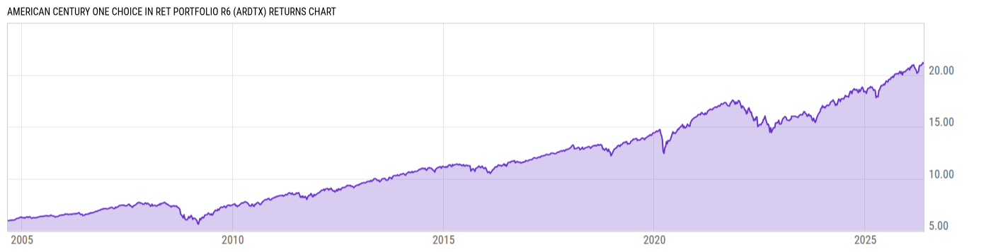 Returns Chart