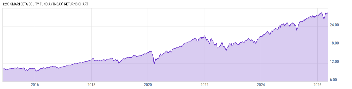 Returns Chart