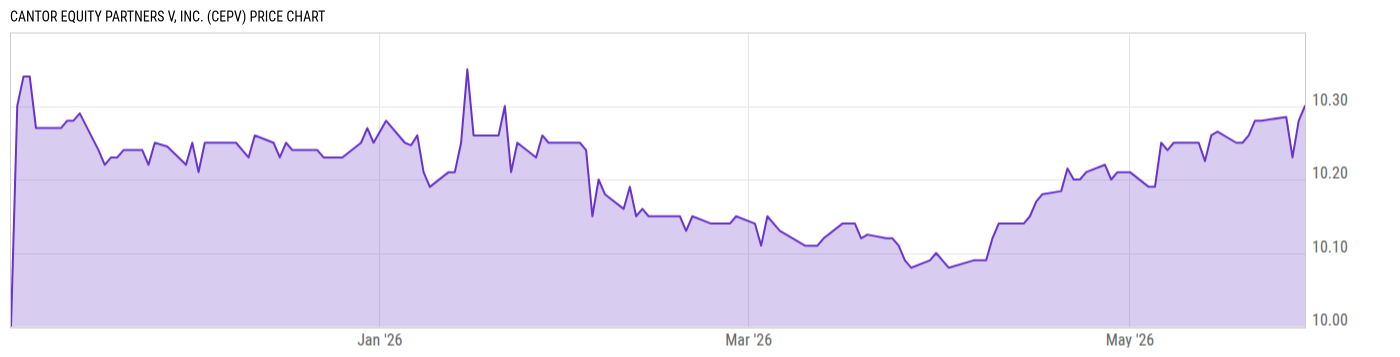 Price Chart