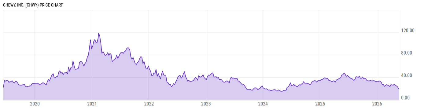 Price Chart