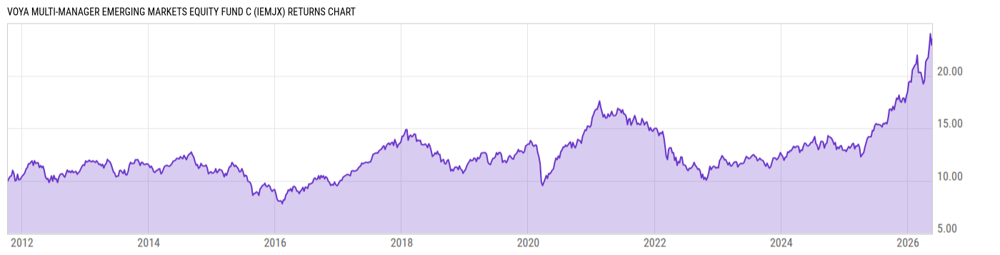 Returns Chart