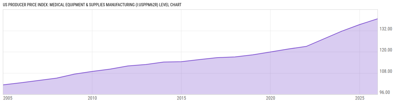Level Chart