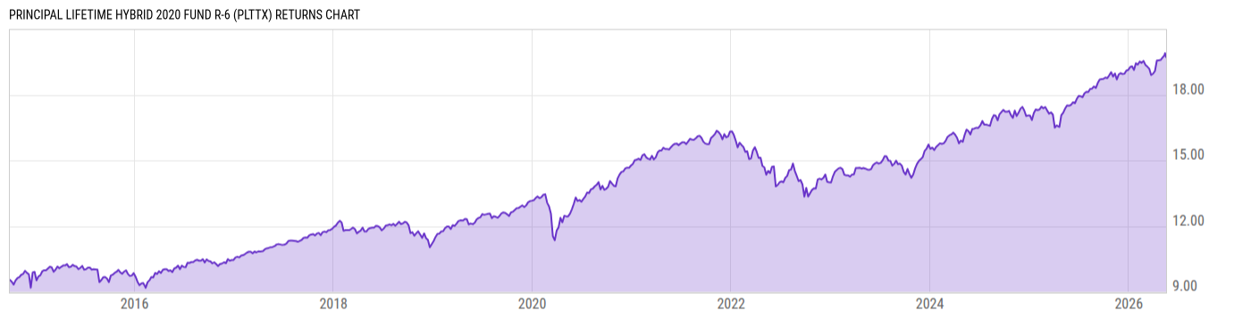 Returns Chart