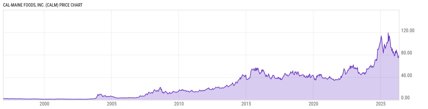 Price Chart