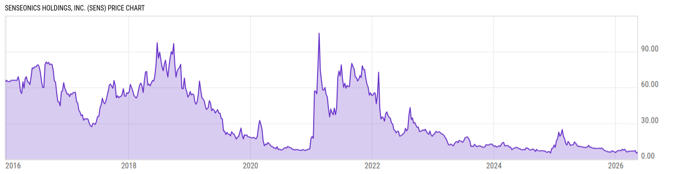 Price Chart