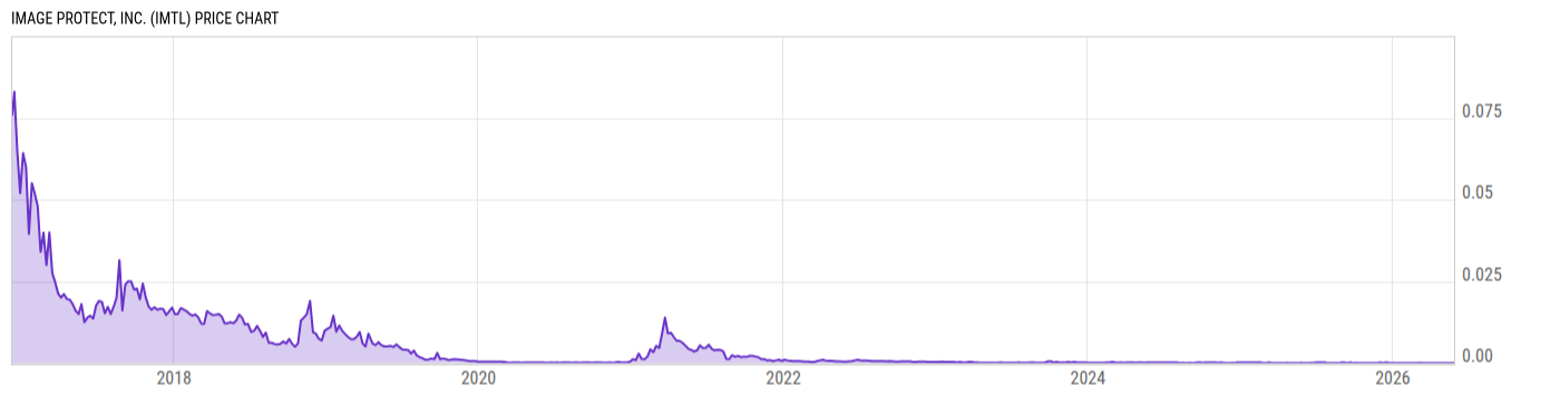 Price Chart