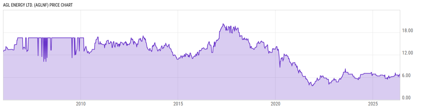 Price Chart