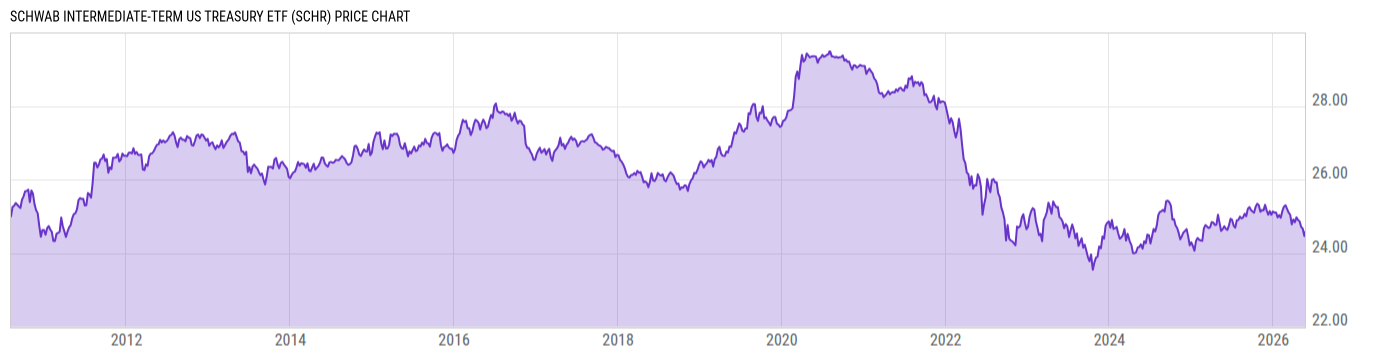 Price Chart