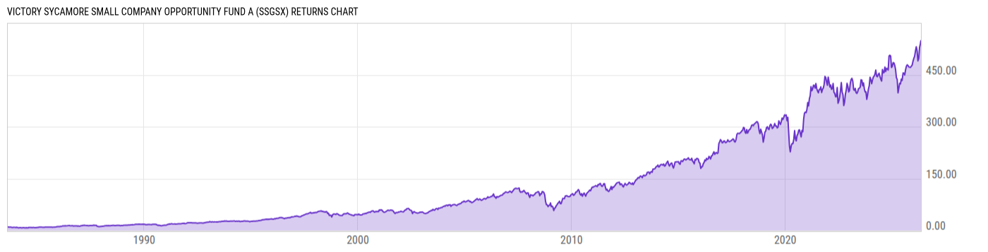 Returns Chart