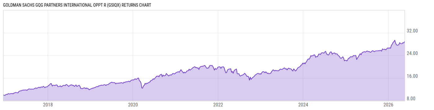Returns Chart