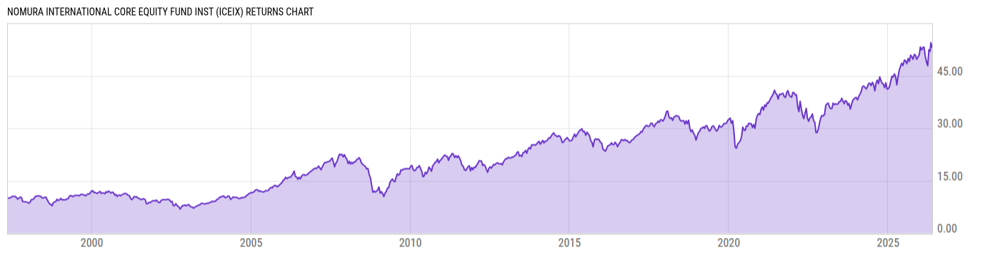 Returns Chart